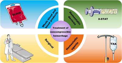 Progress in injectable hydrogels for the treatment of incompressible bleeding: an update